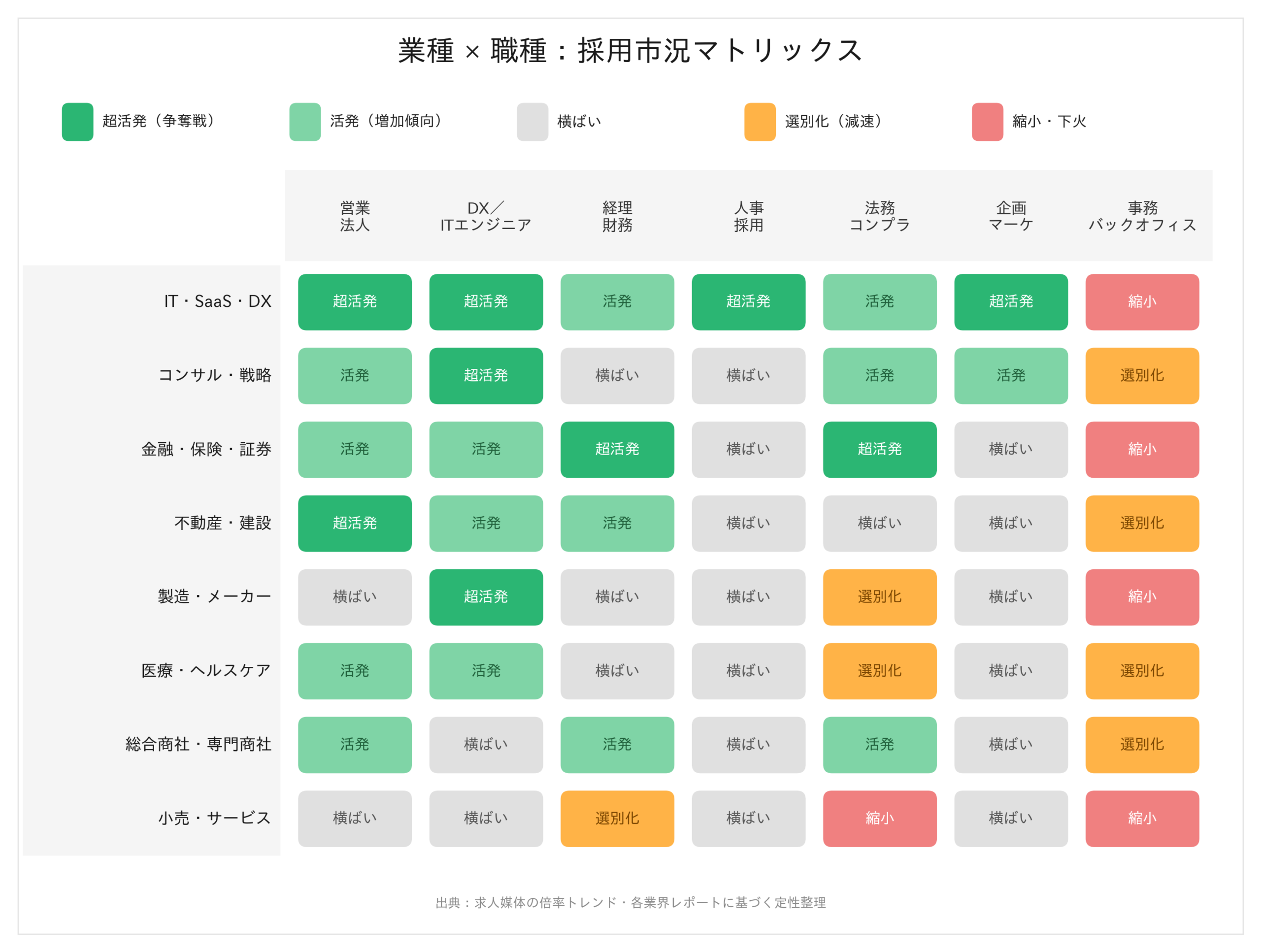 業種×職種_採用市況マトリックス