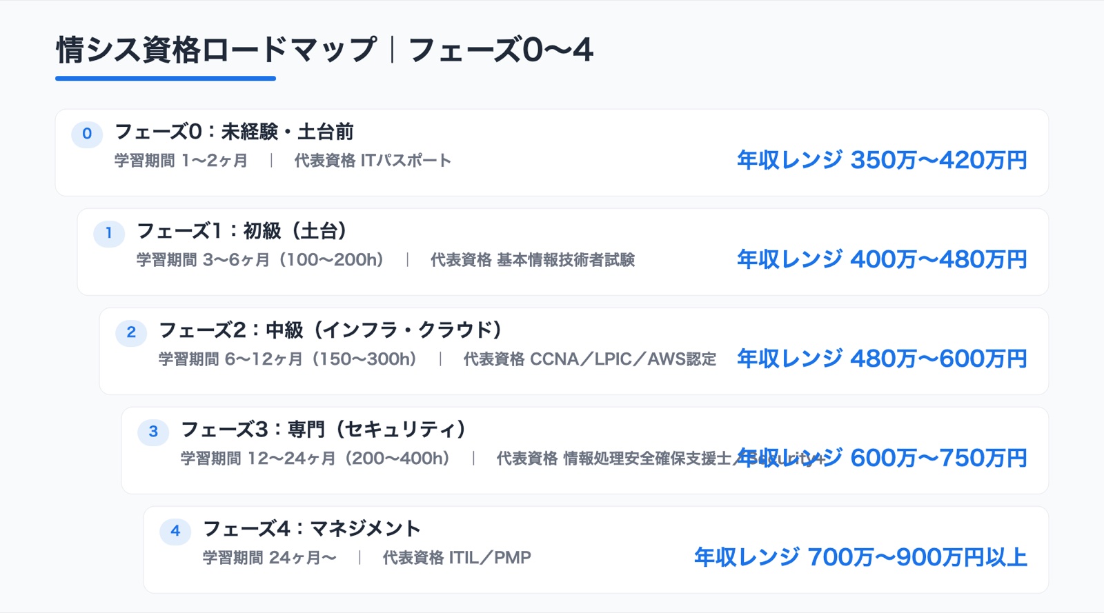 情シス資格ロードマップ全体像
