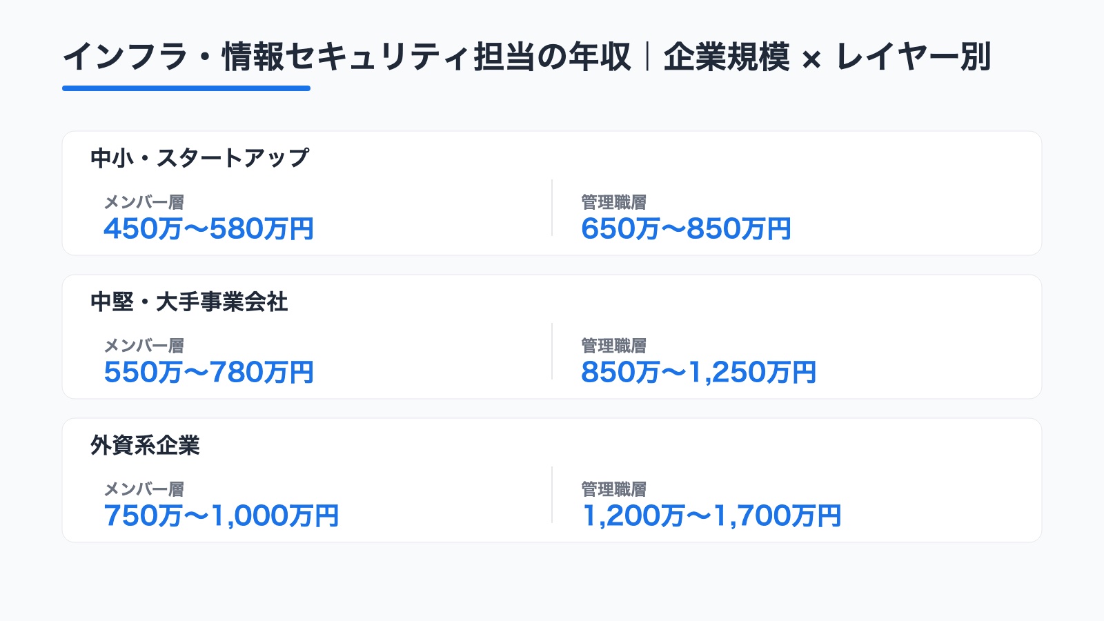 インフラ・情報セキュリティの企業規模×レイヤー別年収相場