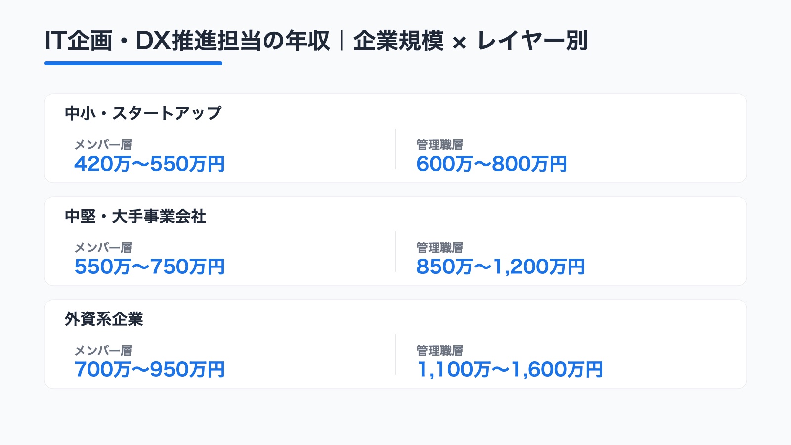 IT企画・DX推進の企業規模×レイヤー別年収相場