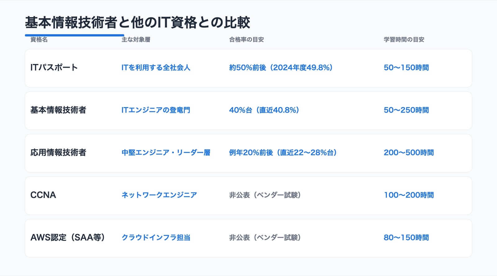 基本情報技術者と他IT資格の難易度比較