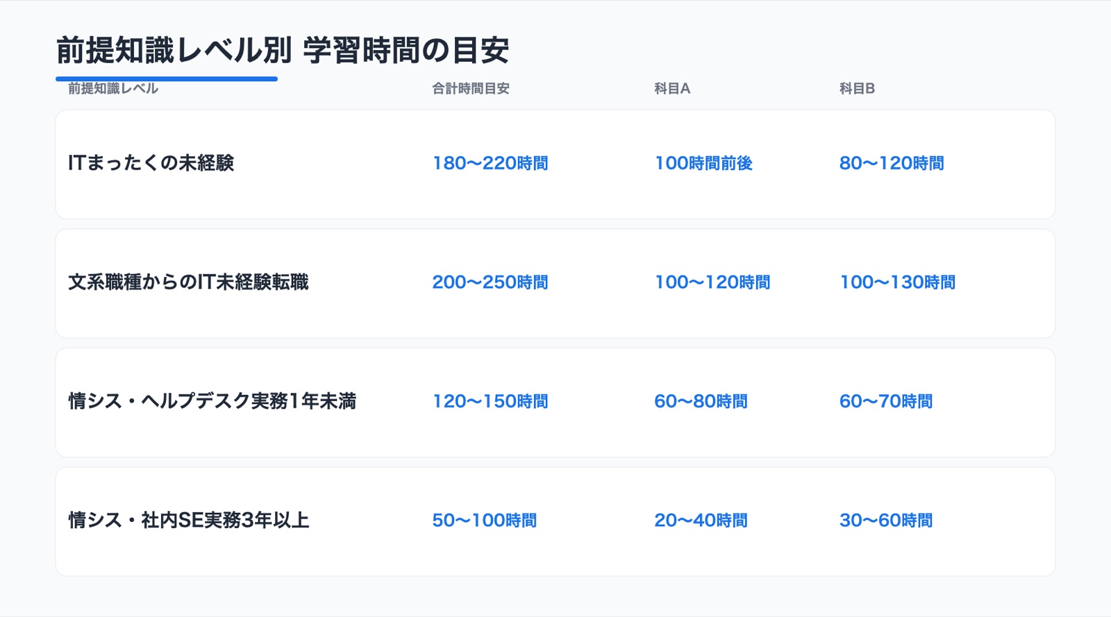 前提知識レベル別の学習時間目安
