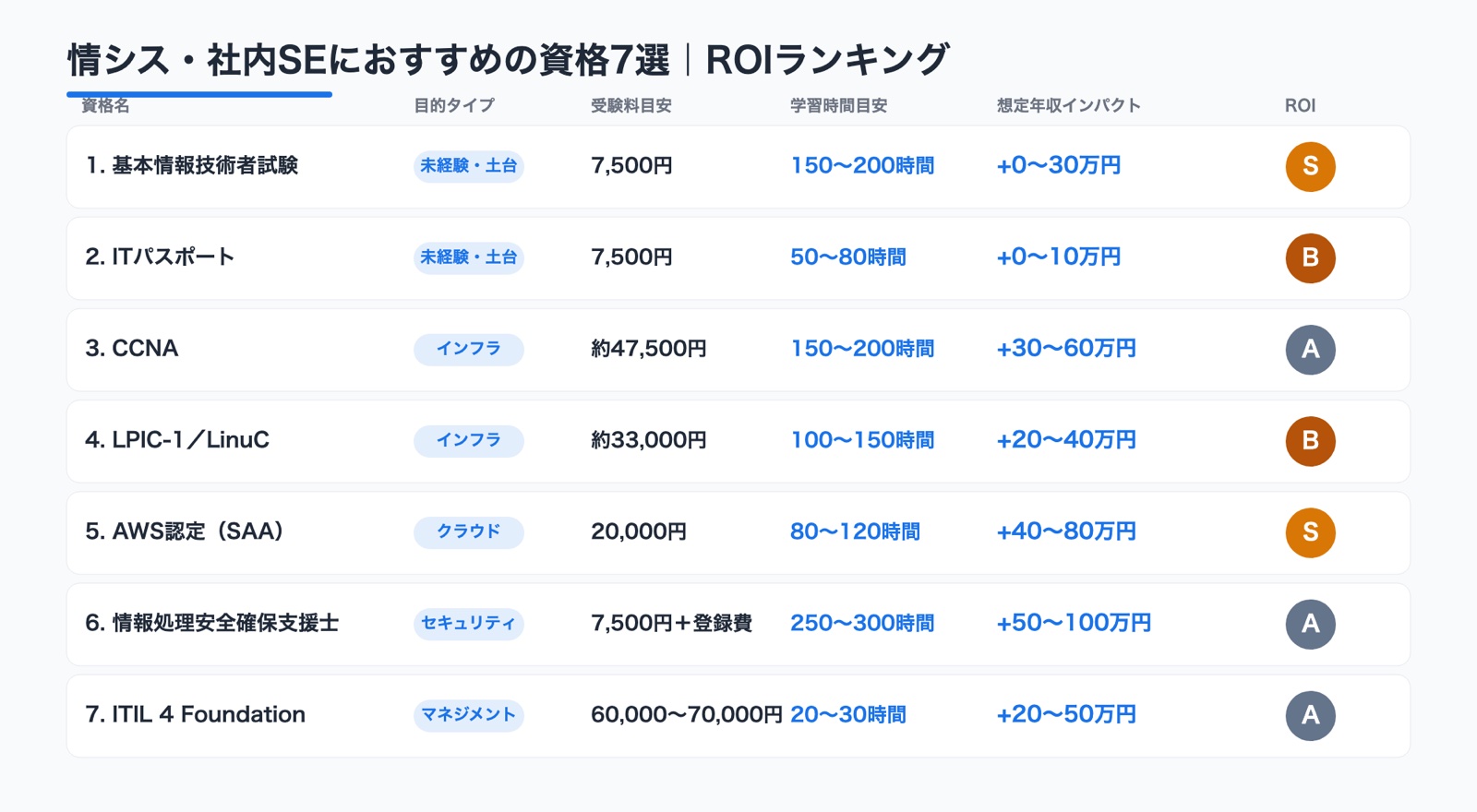 情シス・社内SEにおすすめの資格7選 ROIランキング