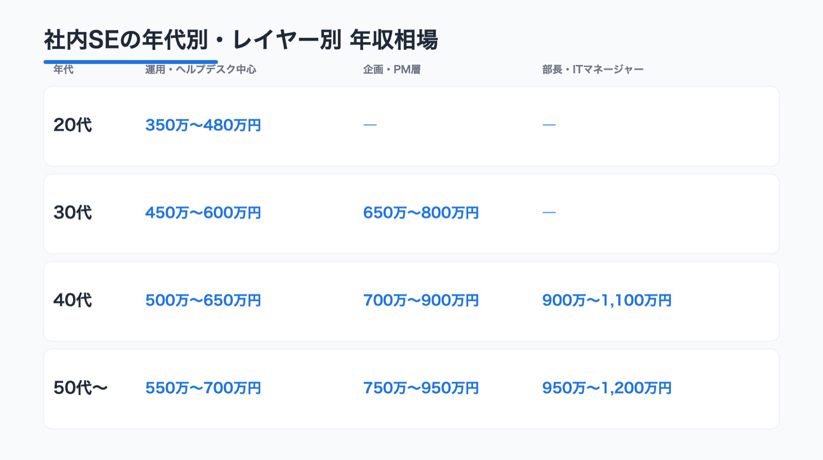 社内SEに向いてる人の年代・レイヤー別年収データ