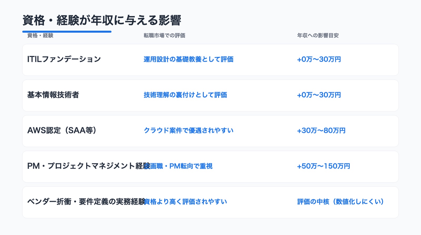 資格・経験別の転職市場評価と年収影響