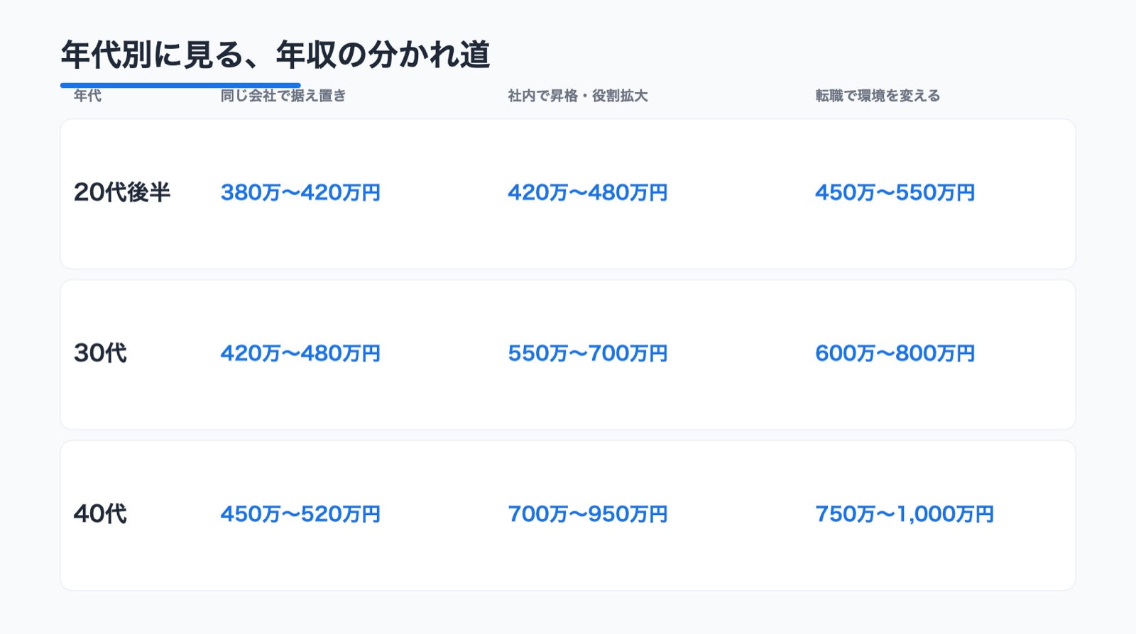 情シスの年収が低いと感じる年代別の年収比較