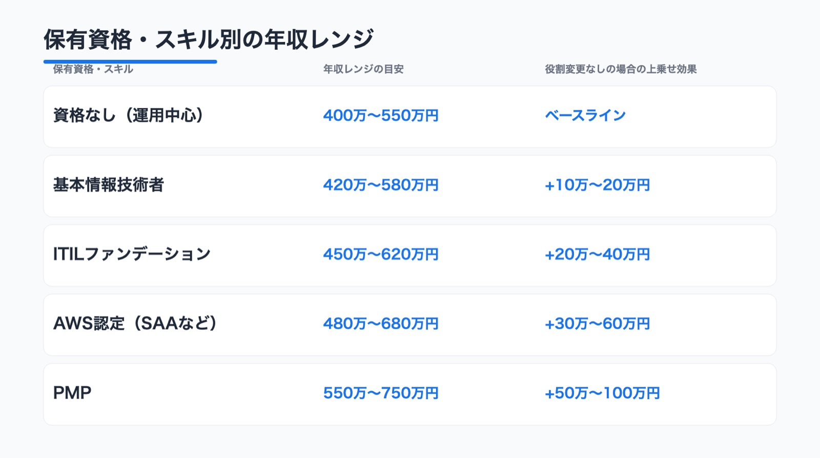 保有資格・スキル別の年収レンジ表