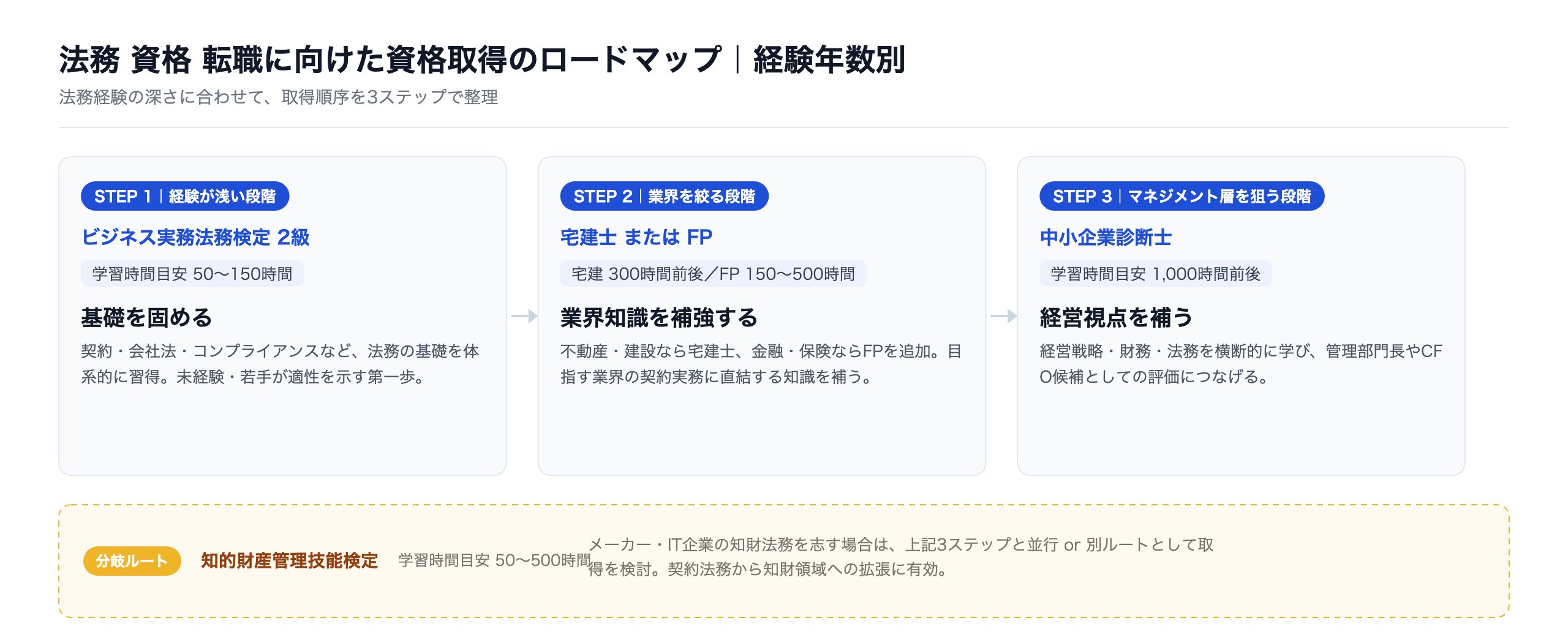 法務 資格 転職に向けた資格取得のロードマップ｜経験年数別3ステップ