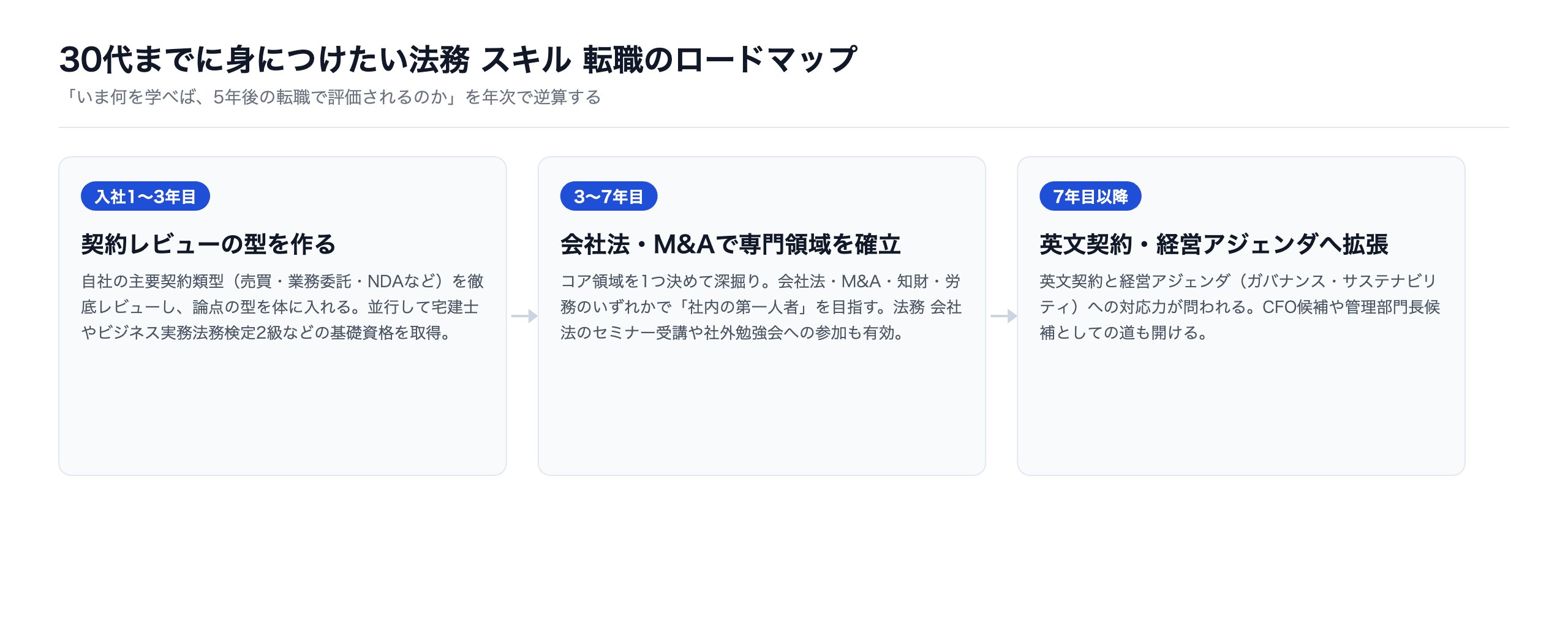 30代までに身につけたい法務スキル転職のロードマップ（3段階）