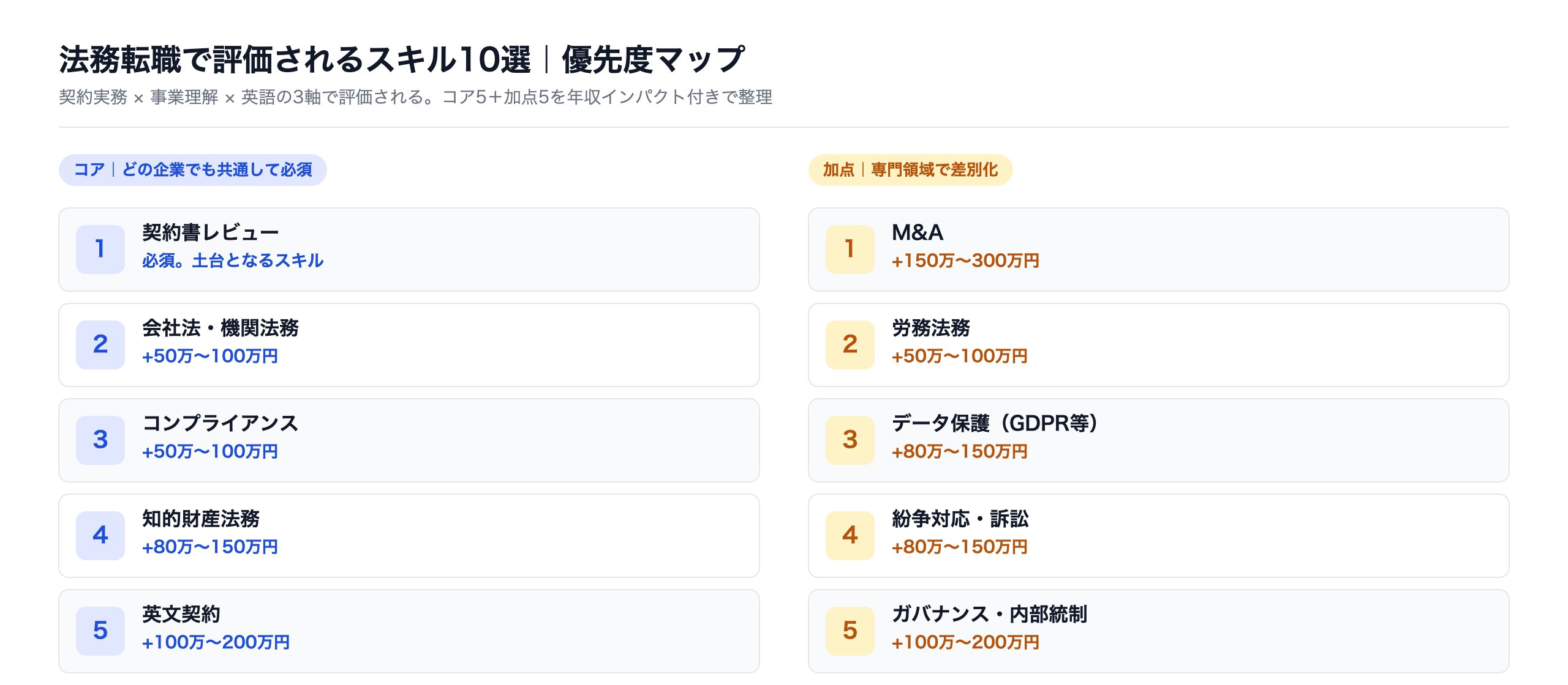 法務転職で評価されるスキル10選｜優先度マップ（コア5・加点5）
