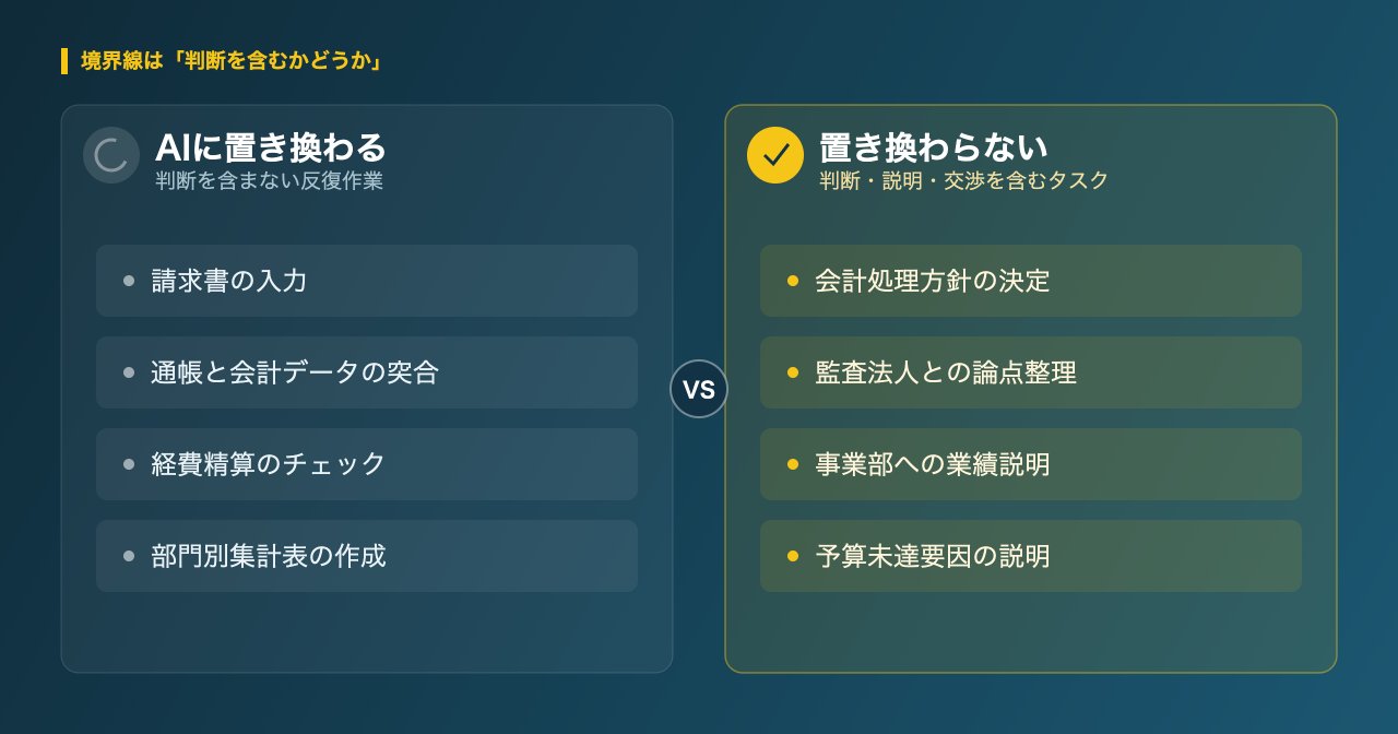 AIに置き換わる経理業務と置き換わらない経理業務の対比