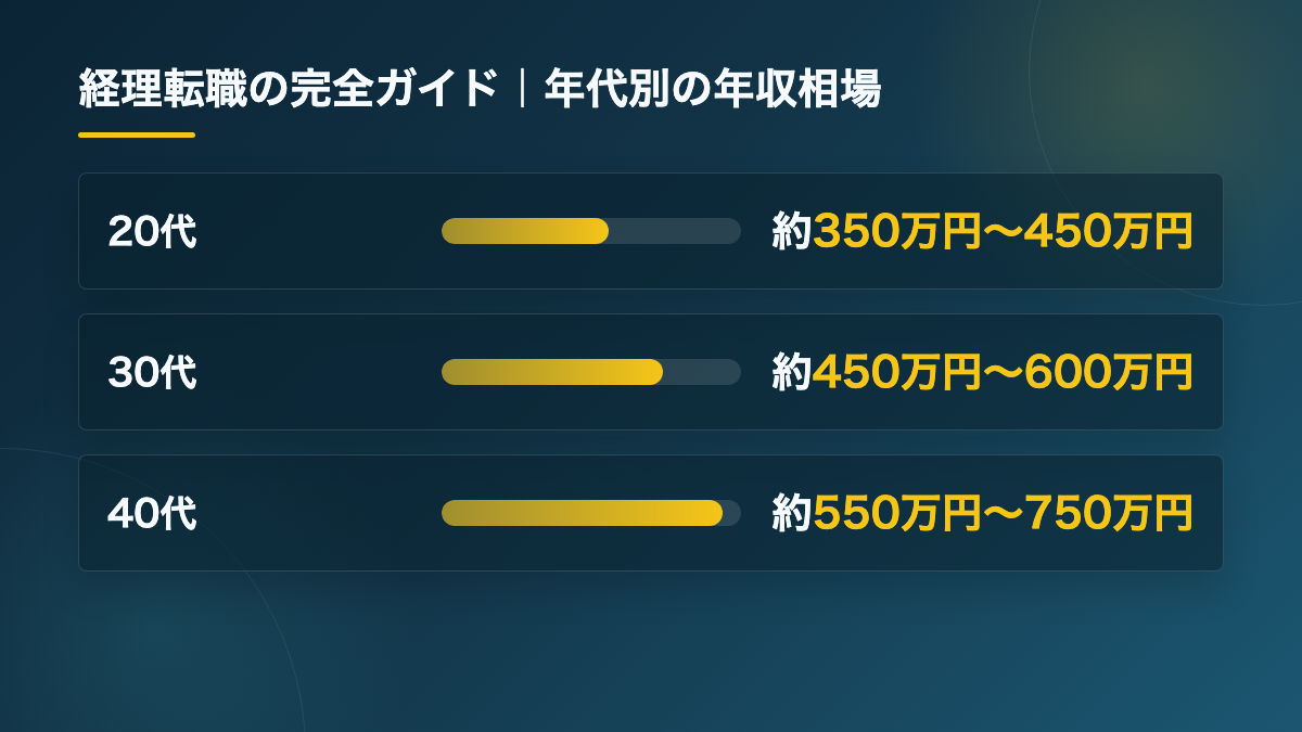 経理転職の完全ガイド 年代別の年収相場