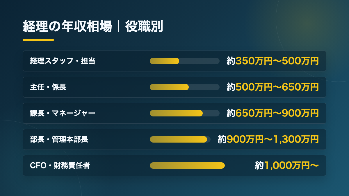 経理の年収相場 役職別データ