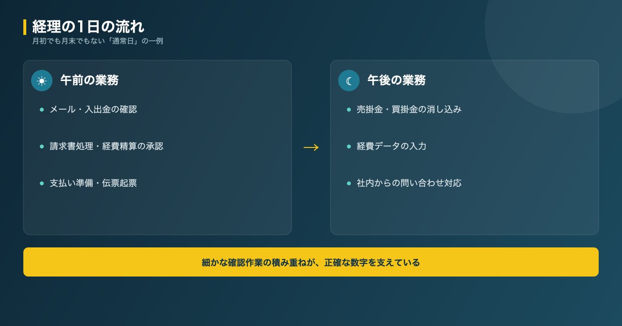 経理の1日の流れ（午前の業務・午後の業務）を示す図解