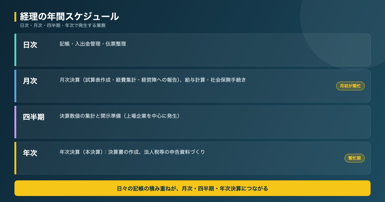 経理の年間スケジュール（日次・月次・四半期・年次の業務）を示す図解