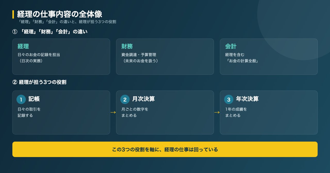 経理・財務・会計の違いと、経理が担う3つの役割（記帳・月次決算・年次決算）を示す図解